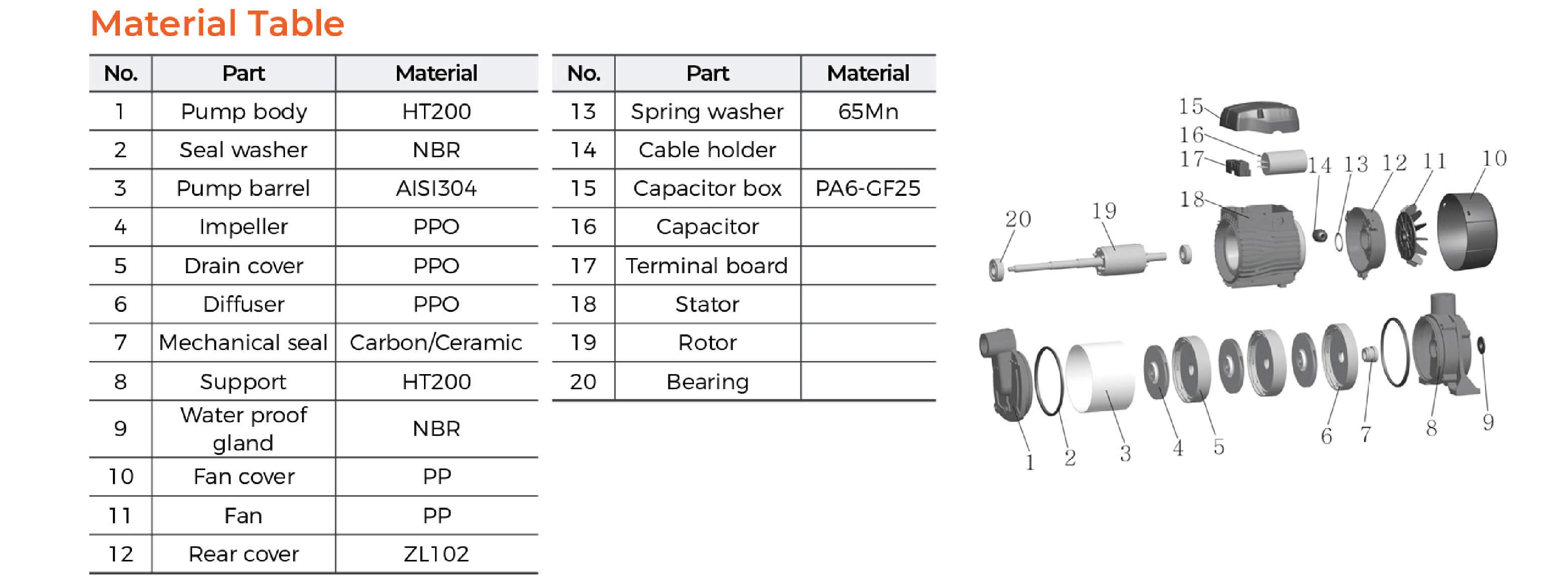 ACm-S Stainless Steel Multistage Centrifugal Pump Material Table